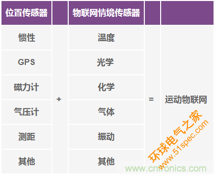 高性能惯性传感器助力运动物联网