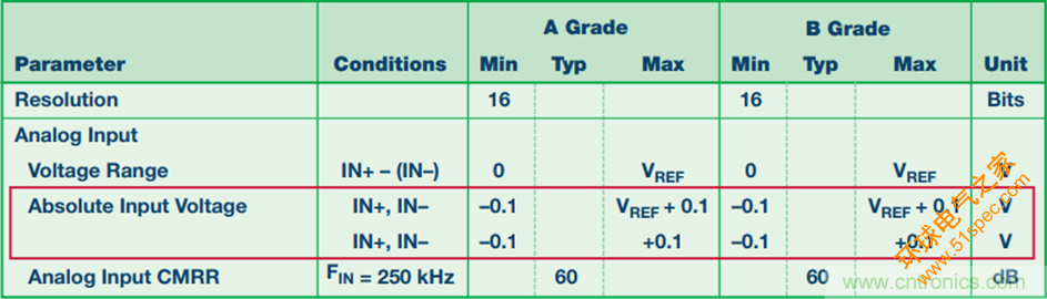 探索不同的SAR ADC 模拟输入架构