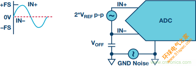 探索不同的SAR ADC 模拟输入架构