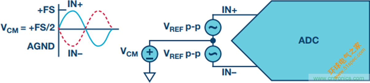 探索不同的SAR ADC 模拟输入架构