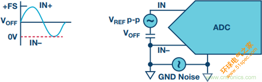 探索不同的SAR ADC 模拟输入架构