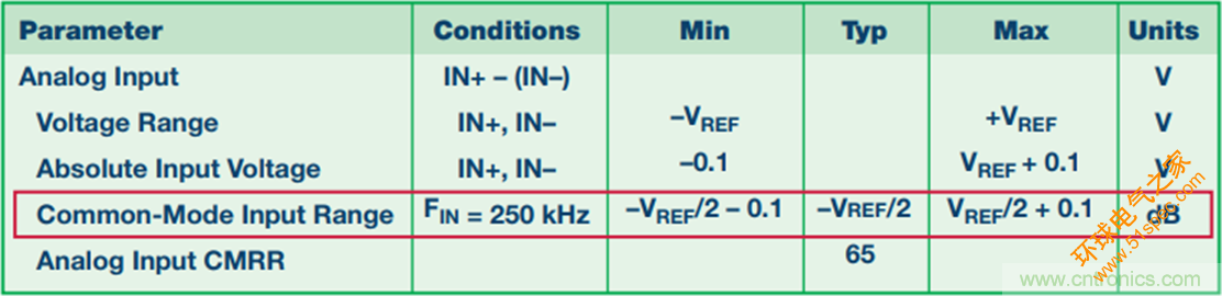 探索不同的SAR ADC 模拟输入架构