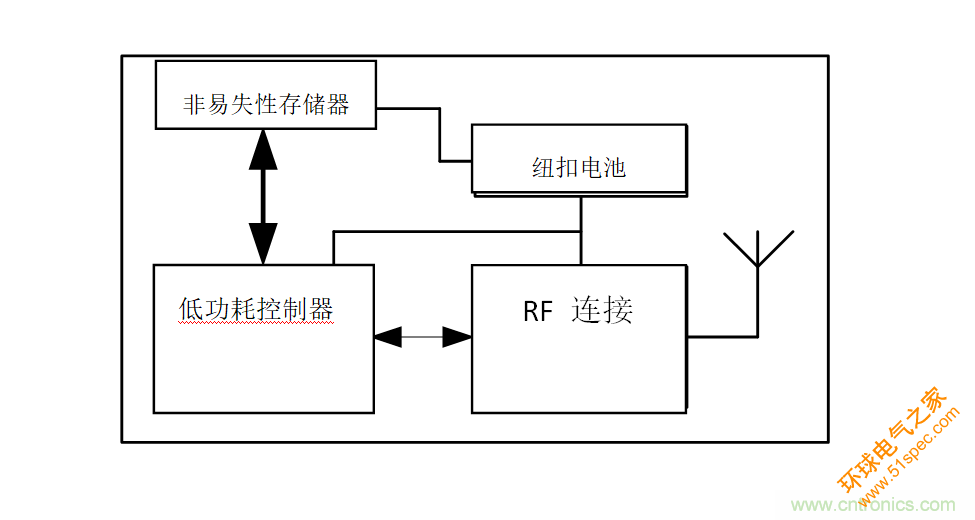 智能購物應用中的存儲器——第二部分