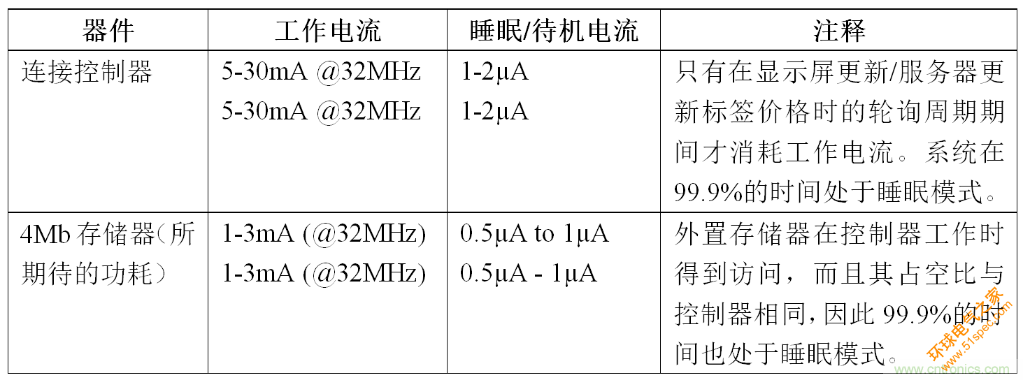 智能購物應用中的存儲器——第二部分