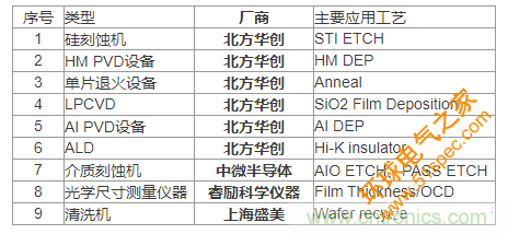 各类半导体装备的国产化率到底有多少？