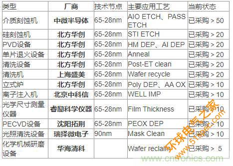 各类半导体装备的国产化率到底有多少？