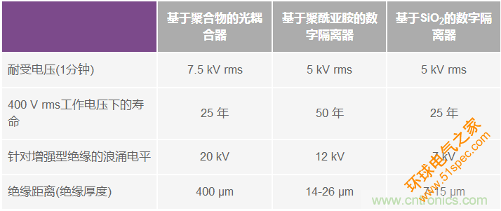 出于安全性考慮而平衡隔離器的主要元件