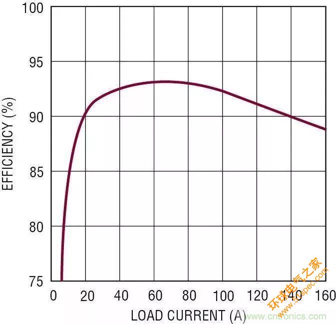 智能IC解决方案，简化电信和数据通信系统中的电源