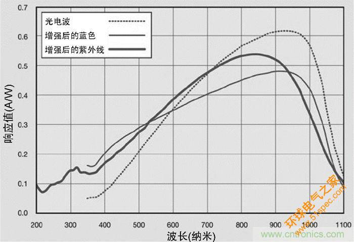 9個(gè)方面帶你認(rèn)識(shí)圖像傳感器