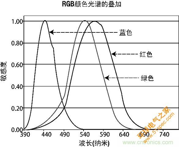 9個(gè)方面帶你認(rèn)識(shí)圖像傳感器