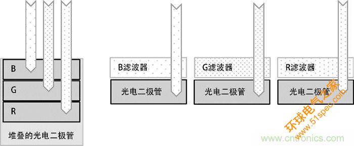 9個(gè)方面帶你認(rèn)識(shí)圖像傳感器