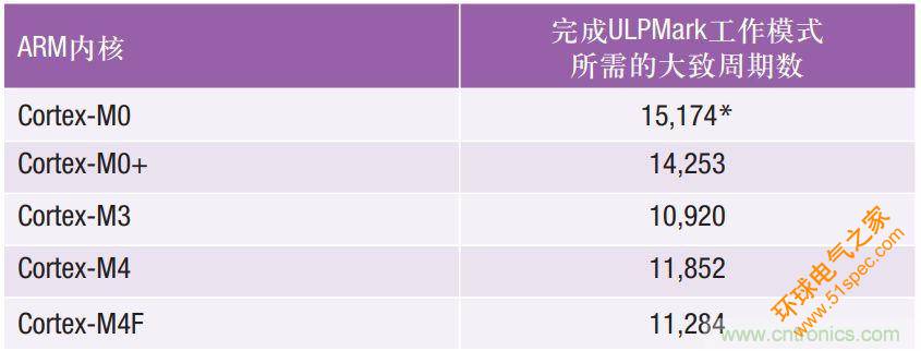 如何为超低功耗系统选择合适的MCU？攻略在此！