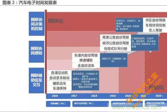 无人驾驶推进时间表及五大技术领域关键节点