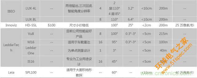 无人驾驶推进时间表及五大技术领域关键节点