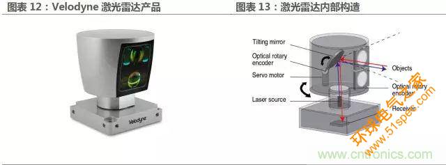 无人驾驶推进时间表及五大技术领域关键节点