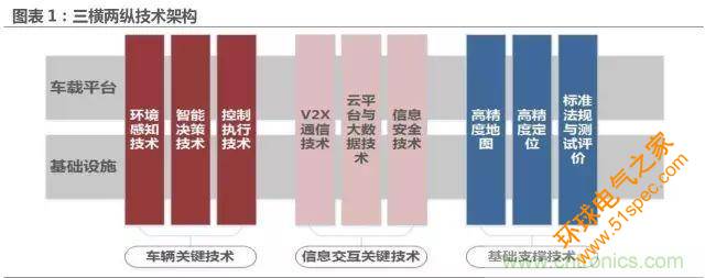 无人驾驶推进时间表及五大技术领域关键节点