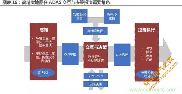 无人驾驶推进时间表及五大技术领域关键节点