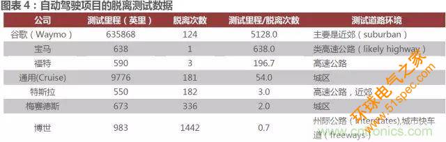 无人驾驶推进时间表及五大技术领域关键节点