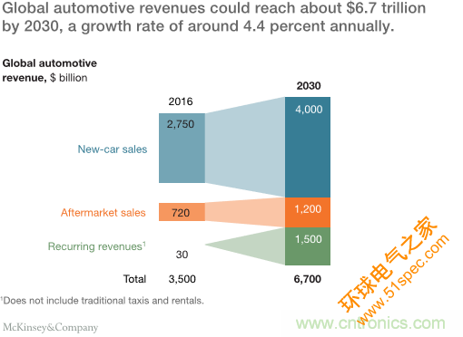 麦肯锡报告：2030汽车行业革命与远景