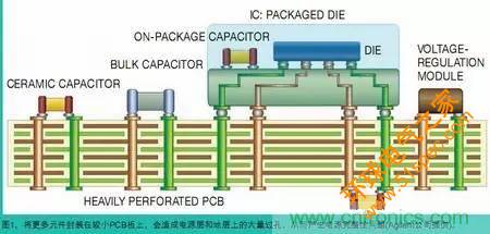 电源完整性测量对象和测量内容