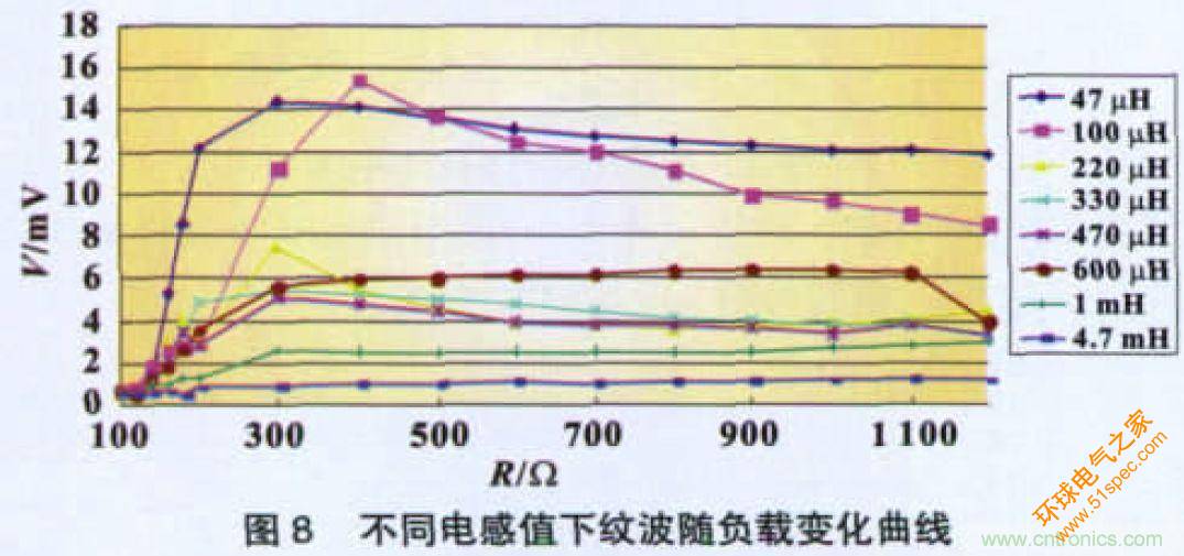 開關電源CLC紋波抑制電路特性分析