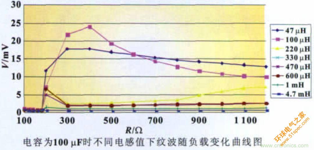 開關電源CLC紋波抑制電路特性分析