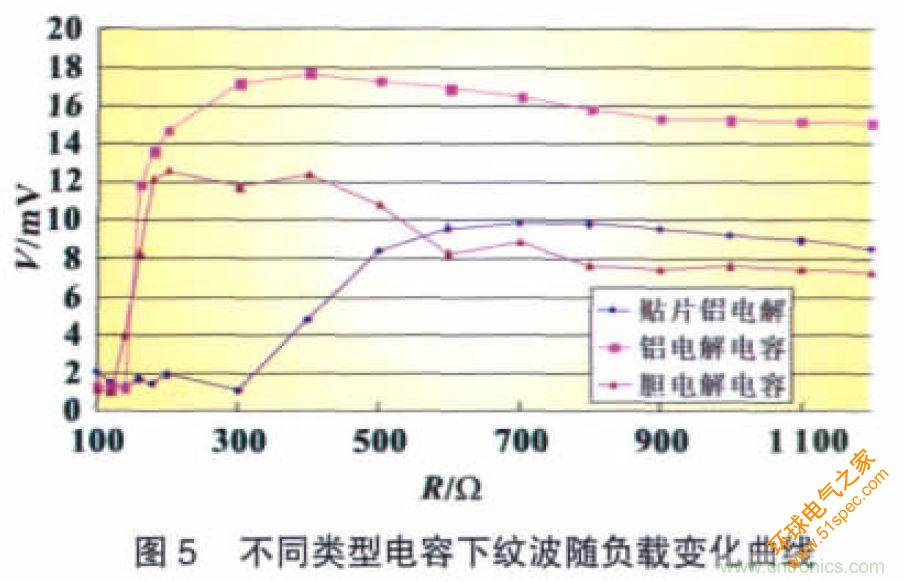 開關電源CLC紋波抑制電路特性分析