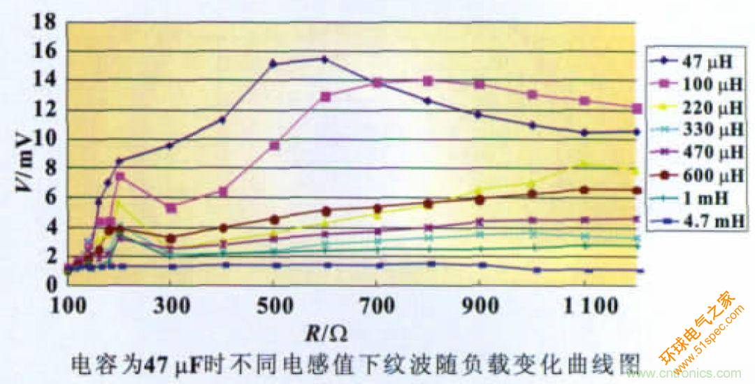 開關電源CLC紋波抑制電路特性分析