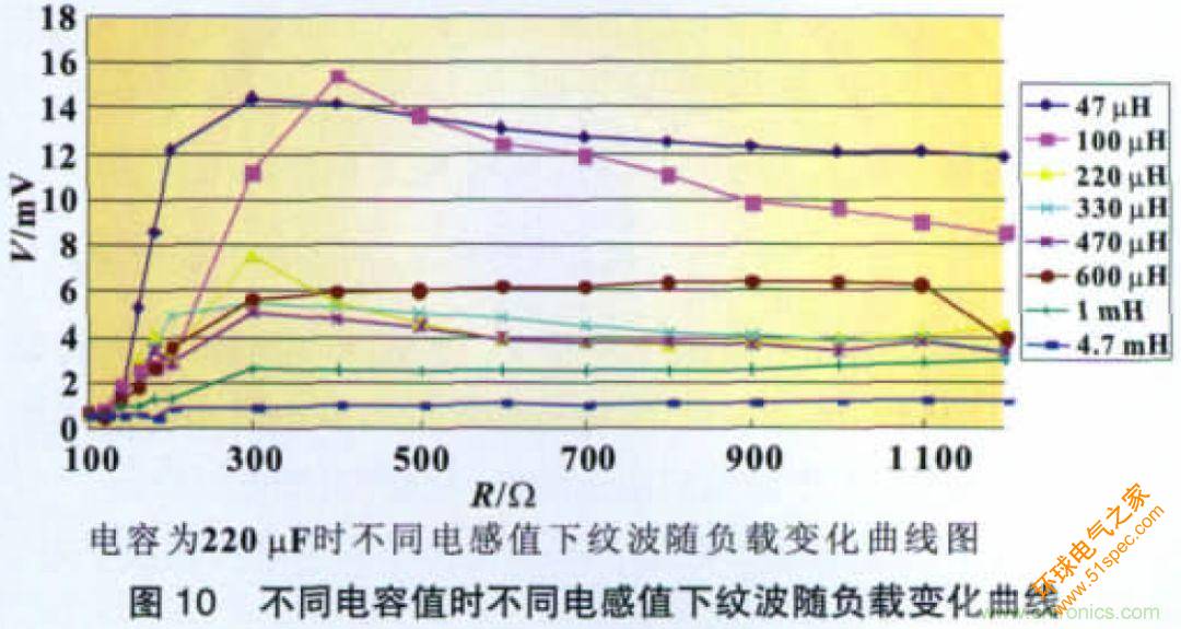 開關電源CLC紋波抑制電路特性分析