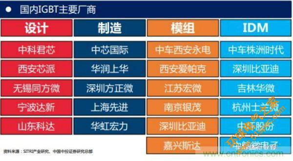 堪称工业中的“CPU”：IGBT，中外差距有多大