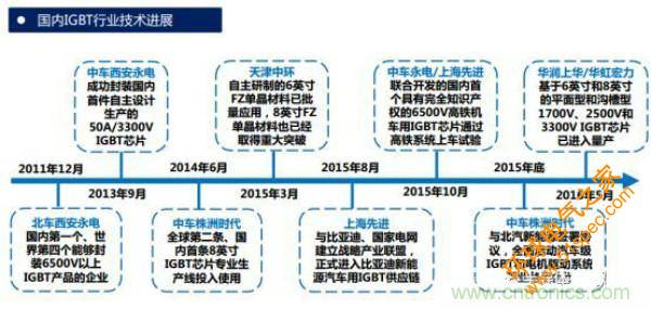 堪称工业中的“CPU”：IGBT，中外差距有多大