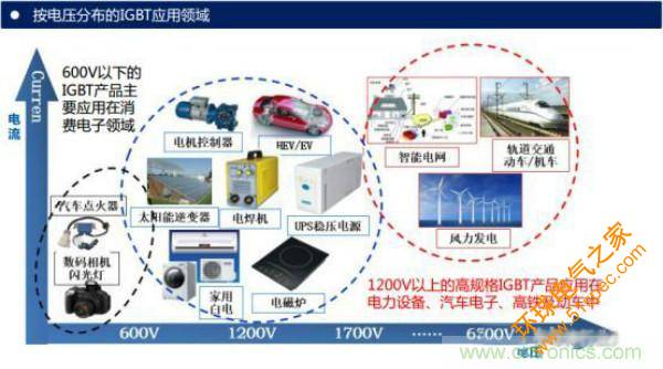 堪称工业中的“CPU”：IGBT，中外差距有多大