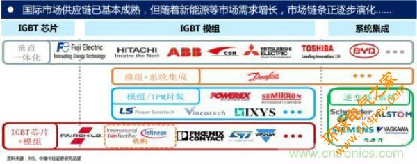 堪称工业中的“CPU”：IGBT，中外差距有多大