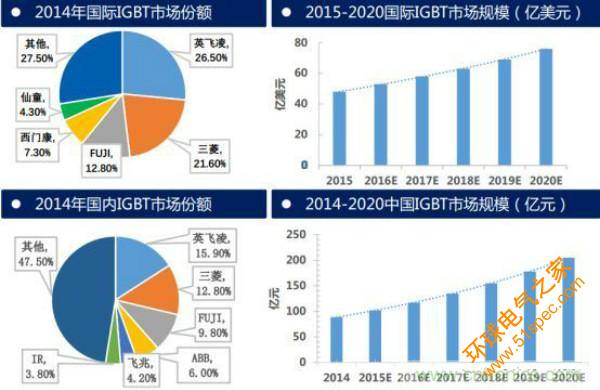 堪称工业中的“CPU”：IGBT，中外差距有多大