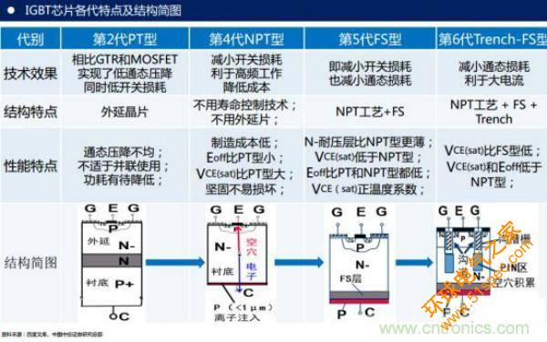 堪称工业中的“CPU”：IGBT，中外差距有多大