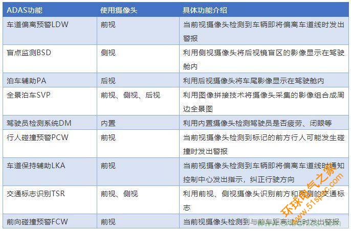 摄像头、雷达、激光雷达——自动驾驶几大传感器系统大揭秘