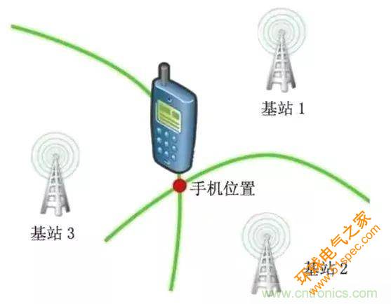 物联网常见定位技术的优缺点