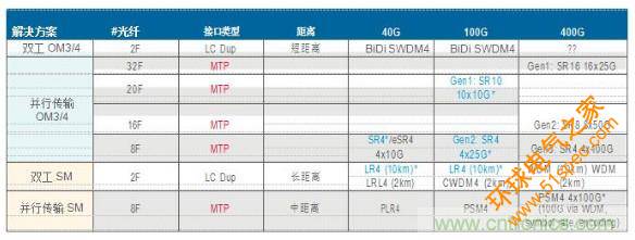 MPO连接器的优点有哪些？