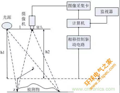 Face ID 与3D传感技术