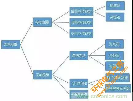 Face ID 与3D传感技术