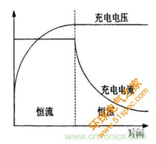 如何区分恒流充电和恒压充电电路？