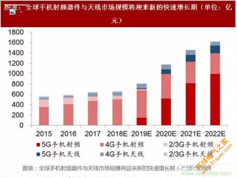 5G核心，天线与射频篇！