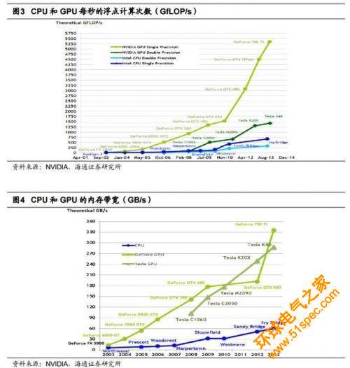 人工智能將成下一個大風口 GPU/CPU/TPU都是啥？