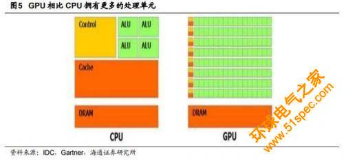 人工智能將成下一個大風口 GPU/CPU/TPU都是啥？