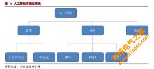 人工智能將成下一個大風口 GPU/CPU/TPU都是啥？