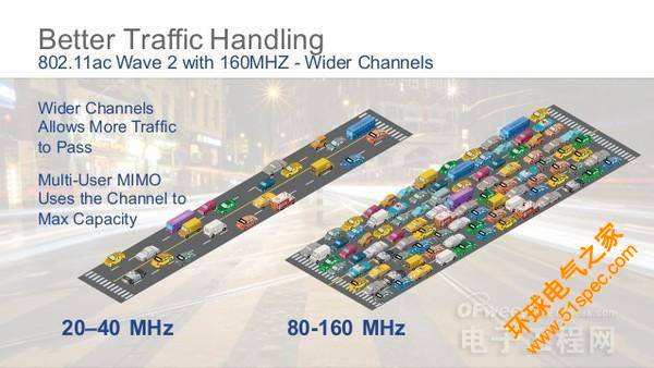 这些技术令WiFi更快更有效率