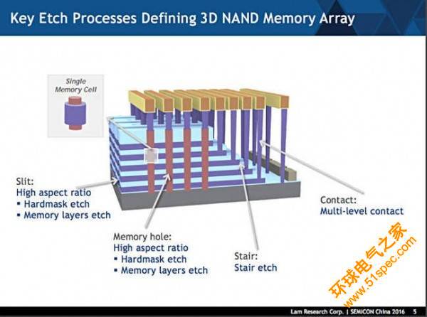 蝕刻工藝相對落后 3D NAND層或邁向“串堆疊”時代