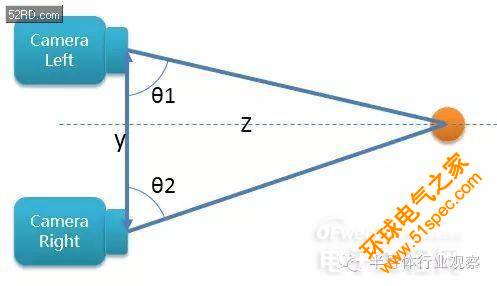 双摄像头系列（3）原理深度剖析（业内必看）