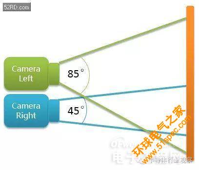 双摄像头系列（3）原理深度剖析（业内必看）