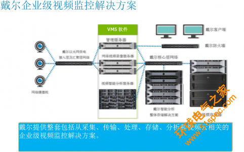 戴尔助安企三步构建视频监控大战略